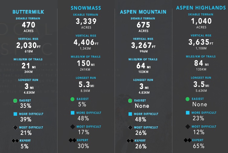 Aspen, Snowmass, Aspen Highland, Snowmass Compare